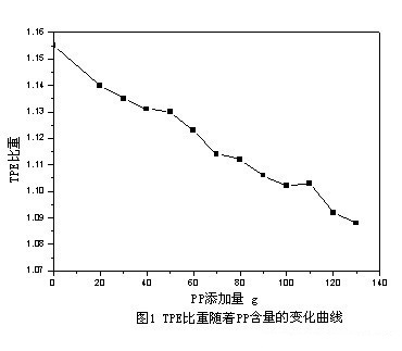 PP對(duì)TPE配方比重的影響 PP對(duì)TPE配方比重的影響