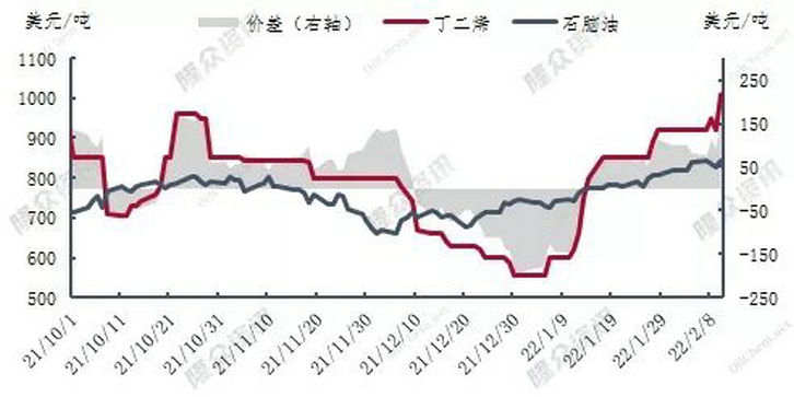 丁二烯價(jià)格走勢(shì) 丁二烯價(jià)格走勢(shì)